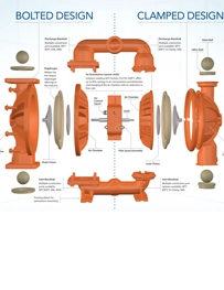 Bombas de diafragma WILDEN modelo P1500 serie Pro-Flo® no metalica Apernada vs Abrazaderas