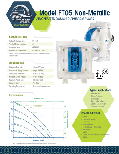 Bombas de diafragma FTI AIR modelo FT05 no metálica Datos Técnicos