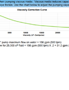 Bombas de diafragma WILDEN modelo P.025 no metalica Tabla Viscosidades